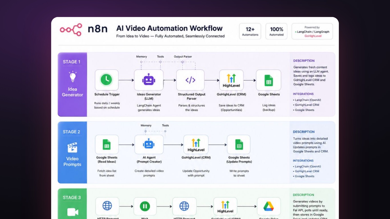 AI Video Automation Workflow